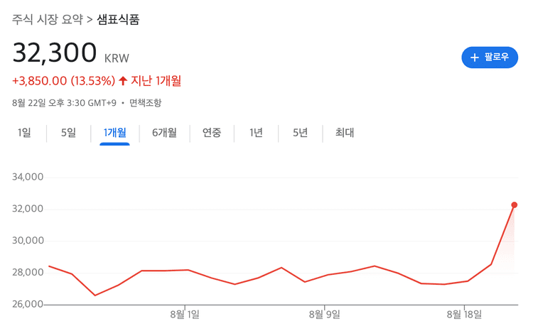 샘표식품 주가