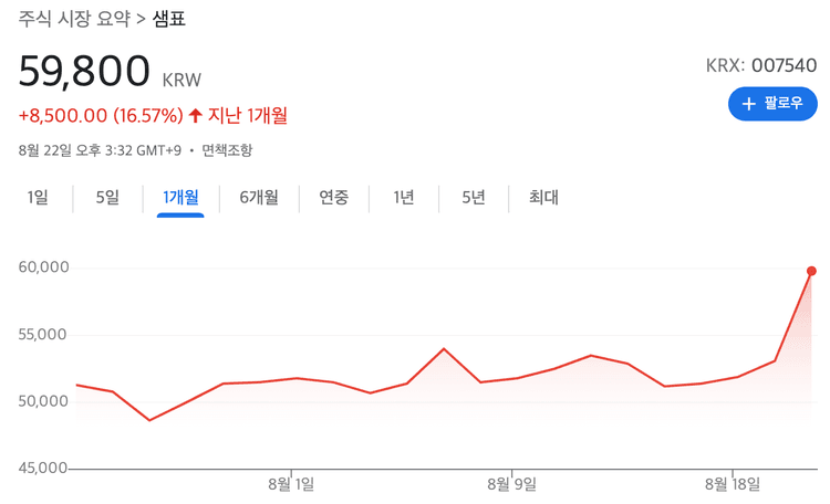 샘표 주가