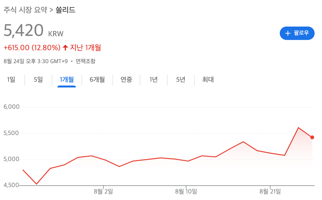 쏠리드 주가