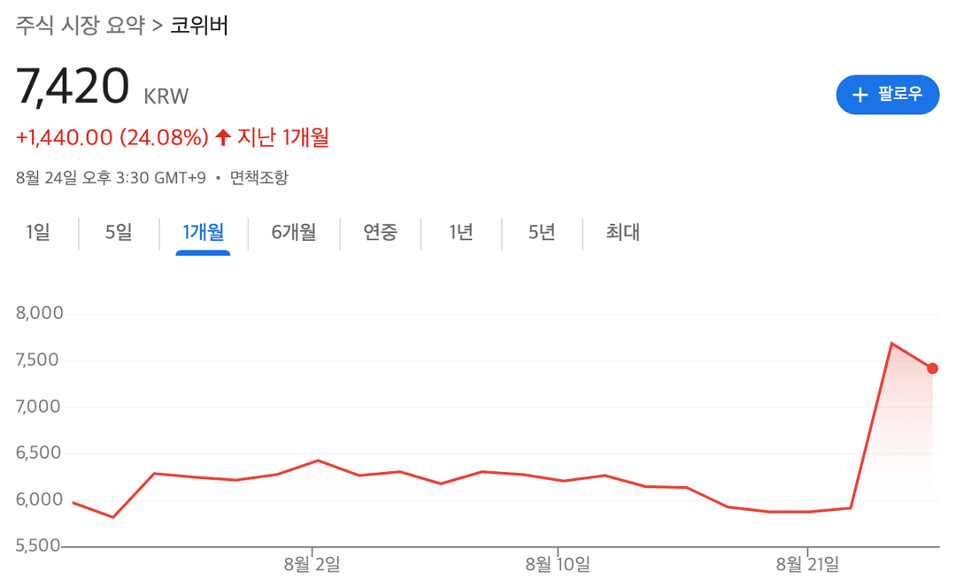코위버 주가