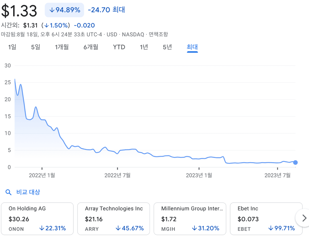 올버즈 주가 그래프